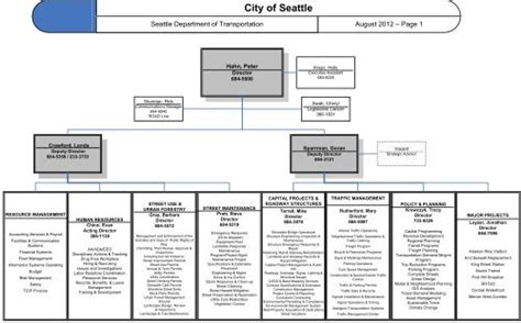 city of seattle employee directory|city of seattle organization chart.